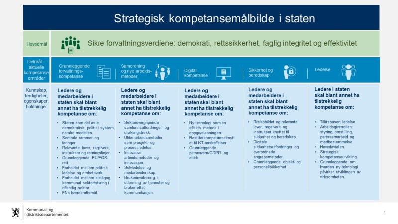 Strategisk Kompetansemålbilde | Statens Arbeidsgiverportal