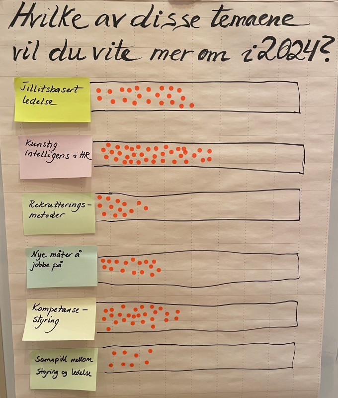 Bilde som viser avstemningen over "hvilket tema deltakerne på konferansen ønsket å høre mer om fra oss i 2024". 