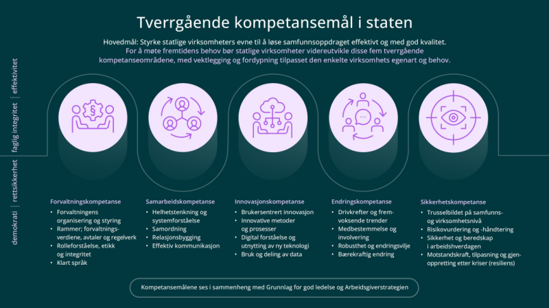 Illustrasjon av kompetansemålene i staten