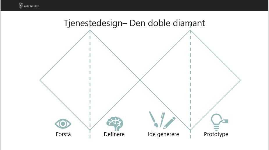 Tjenestedesign-metodens fire faser forstå, definere, idegenerere og prototype