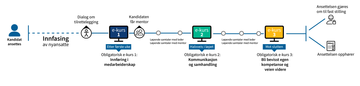 Visualisering av løpet i traineeprogrammet i staten