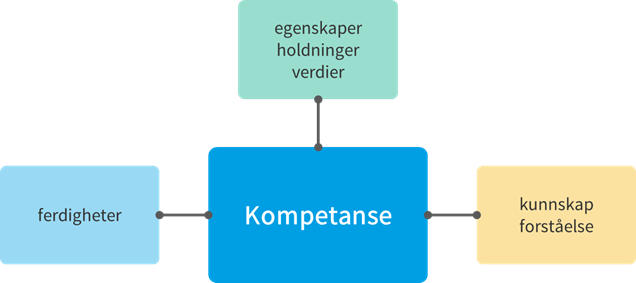 Figure viser hvordan ferdigheter, egenskaper, holdning og kunnskap virker inn på kompetanse