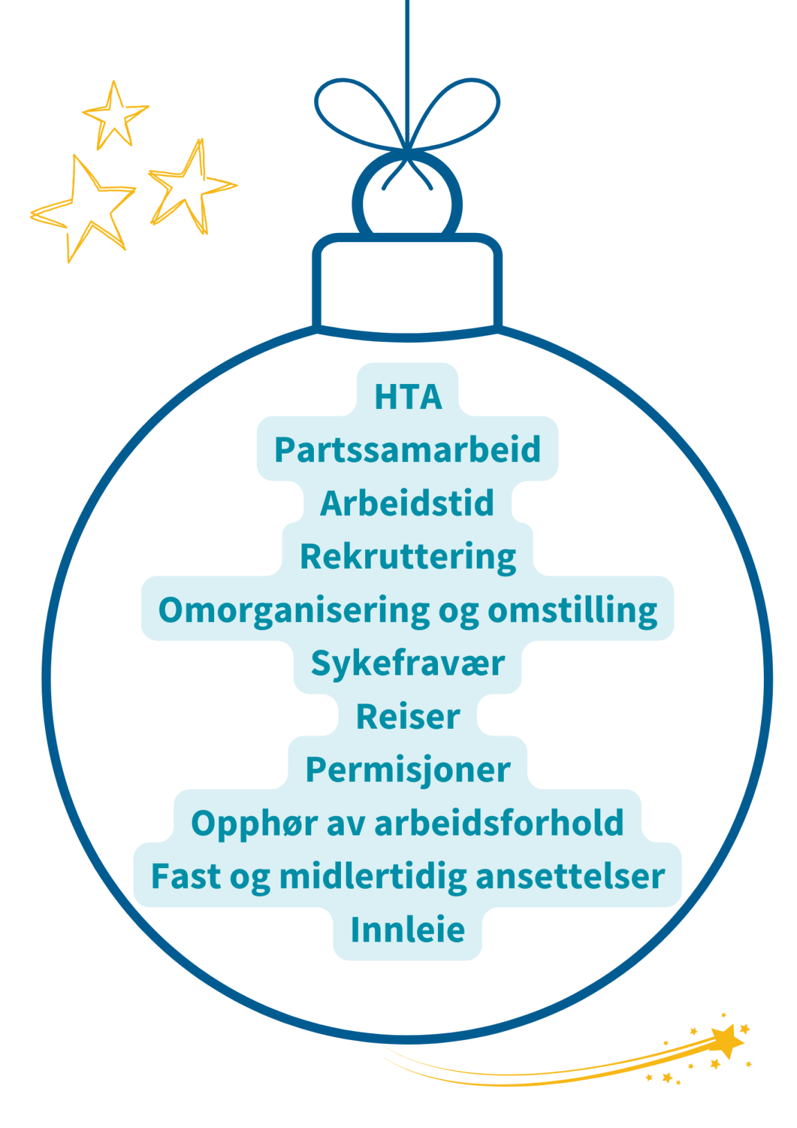 Bildet viser at arbeidsgivere har spurt mest om hovedtariffavtaler, partssamarbeid, arbeidstid, omorganisering, rekruttering, permisjoner, innleie.