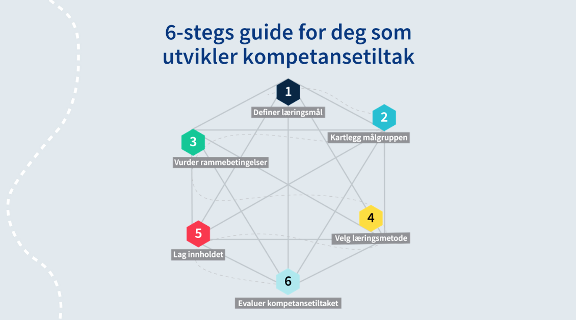 Figuren viser de seks stegene i kompetanseutviklingsguiden: definere læringsmål, kartlegg målgruppen, rammebetingelser, riktige metoder, relevant innhold, evaluer resultatet